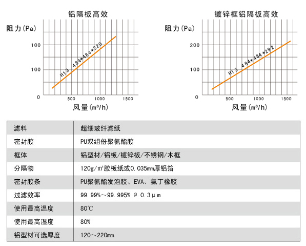 鋁隔板高效空氣過濾器高效風(fēng)量、阻力、運(yùn)行環(huán)境。