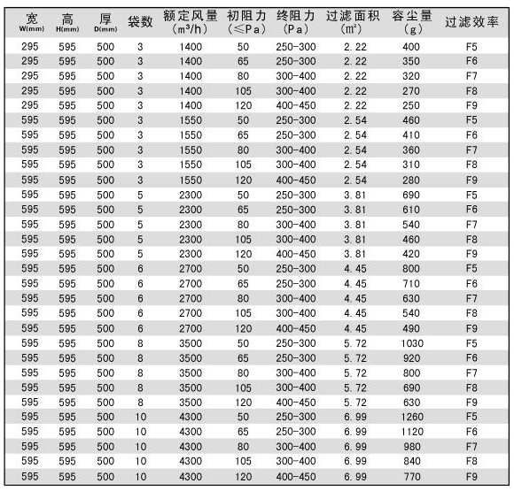 袋式過(guò)濾器產(chǎn)品技術(shù)參數(shù)