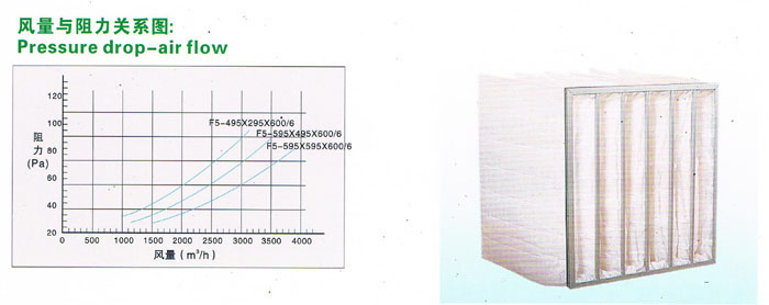 F5風(fēng)量與阻力關(guān)系圖,可以讓用戶了解過濾器性能