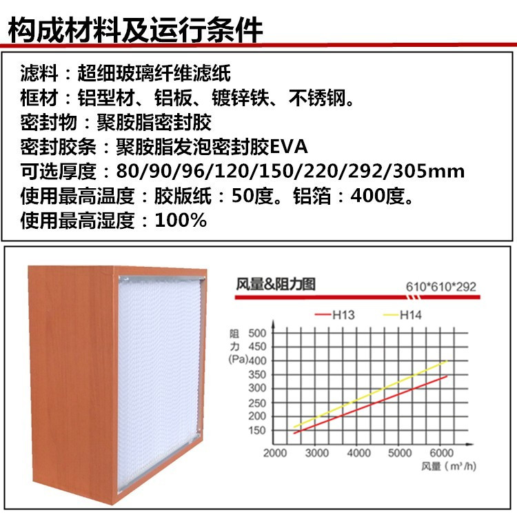 紙隔板高效過濾器構(gòu)成材料及運行條件