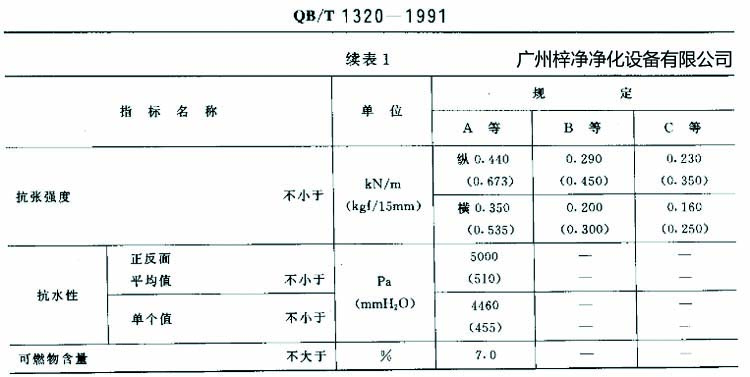 高效過濾器濾紙搞張強(qiáng)度、抗水性、可燃物含量規(guī)定