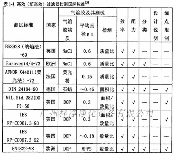 高效(超高效)過濾器檢測國際標(biāo)準(zhǔn)