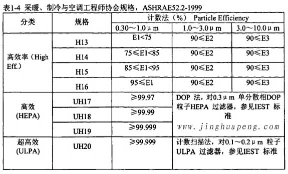 表1-4采暖、制冷秘空調(diào)工程師協(xié)會規(guī)格，ASHRAE52.2-1999