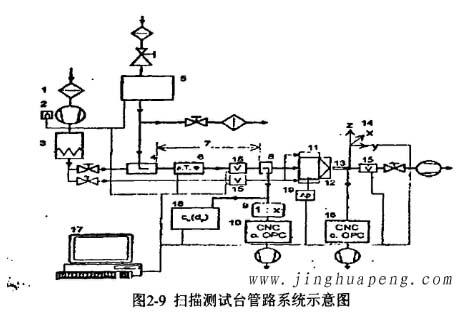 掃描測試臺(tái)管路系統(tǒng)示意圖