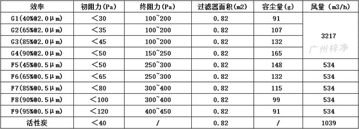 可拆式初效過濾器595*595*46尺寸風(fēng)量、容塵量、過濾面積。