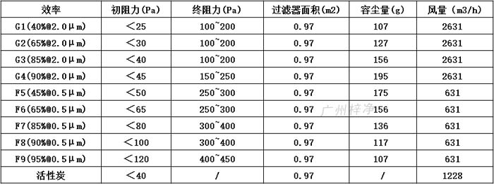 普通雙面保護網(wǎng)初效過濾器595*595*46尺寸風(fēng)量、容塵量、過濾面積。