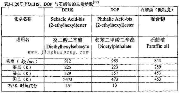 表3-1 20度下DEHS、DOP與石蠟油的主要參數(shù)