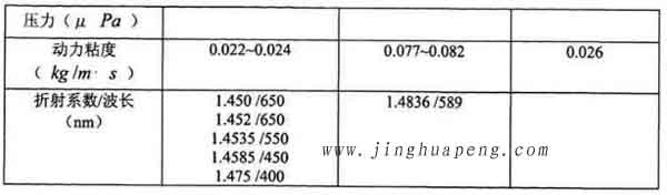 表3-1 20度下DEHS、DOP與石蠟油的主要參數(shù)2