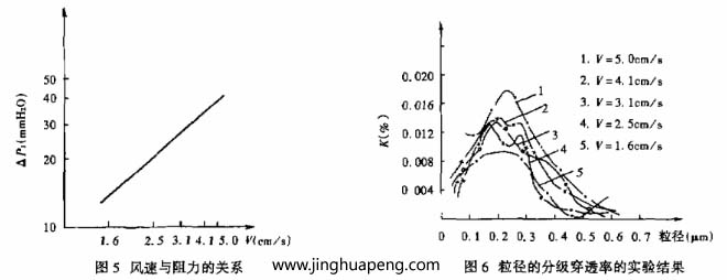 對過濾器分級效率的測定采用LAS-X型激光粒子計數(shù)器，測試結(jié)果整理