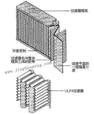 紙隔板高效過(guò)濾器結(jié)構(gòu)圖主要由框架、濾芯、隔離介質(zhì)、密封墊組成