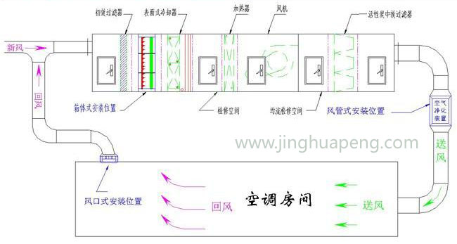 凈化空調(diào)過(guò)濾原理