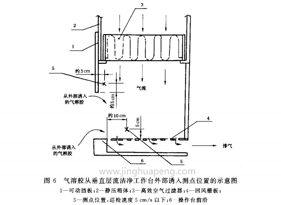 氣溶膠通過水平層流潔凈工作臺(tái)外部誘入測點(diǎn)位置示意圖6