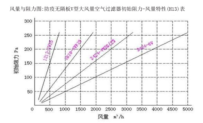 風(fēng)量與阻力圖:防疫無(wú)隔板V型大風(fēng)量空氣過(guò)濾器初始阻力-風(fēng)量特性(H13)表