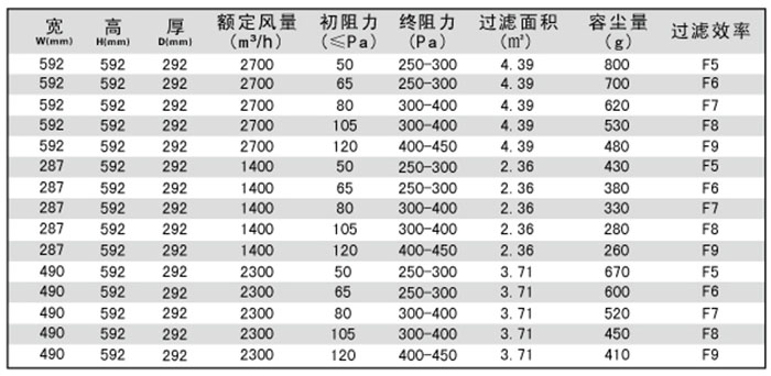 箱式中效空氣過濾器-中效鳥籠式過濾器規(guī)格尺寸及型號(hào)參數(shù)