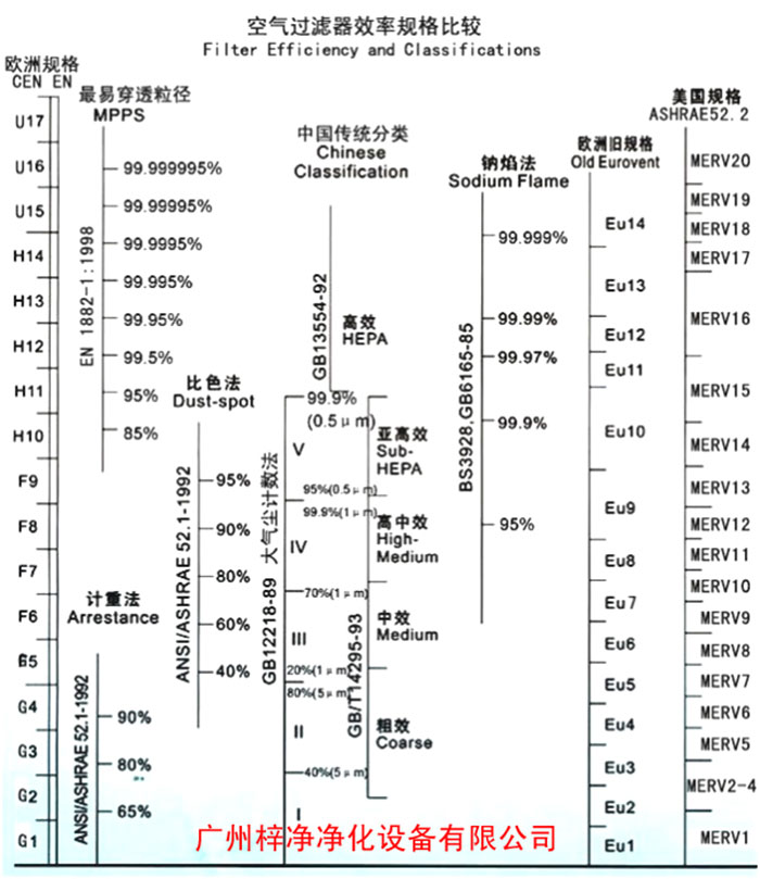 F5級袋式中效空氣過濾器過濾級別一般分為歐州標(biāo)準(zhǔn)、美國標(biāo)準(zhǔn)、我國標(biāo)準(zhǔn)