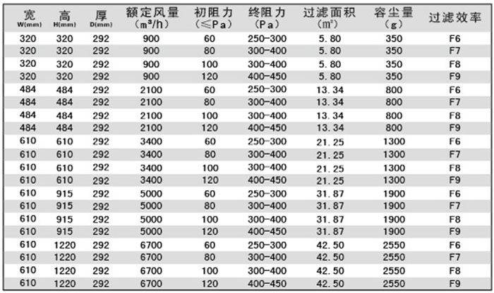 有隔板中效空氣過濾器-F-S有隔板過濾器規(guī)格尺寸及技術參數(shù)