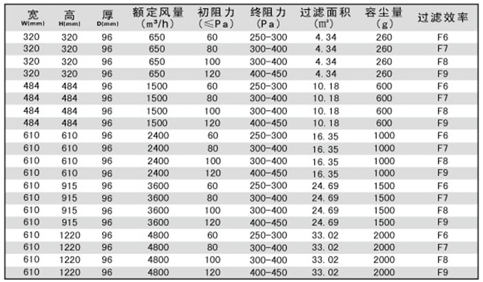 無隔板中效空氣過濾器規(guī)格尺寸及技術(shù)參數(shù)-用戶選購(gòu)指南