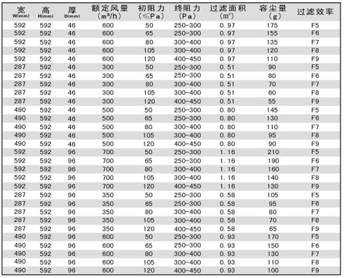 折疊式中效空氣過濾器規(guī)格尺寸及技術參數